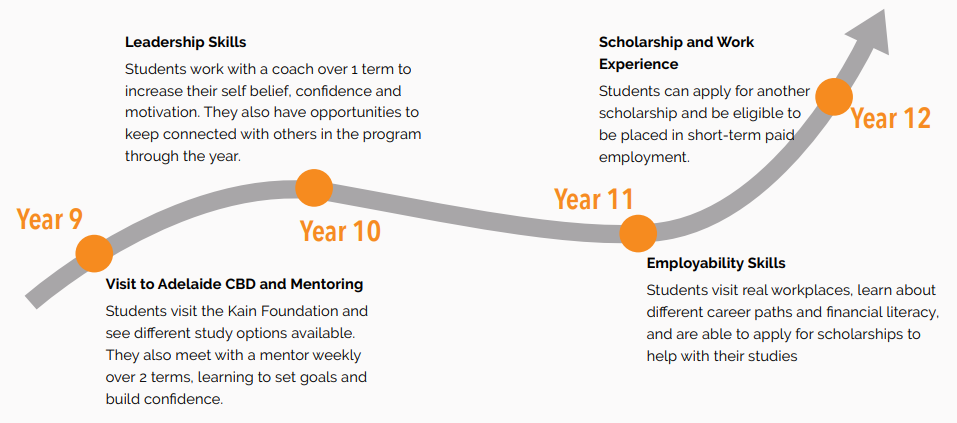 Northern Opportunities Program Modules